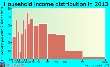 Ocean Acres household income distribution