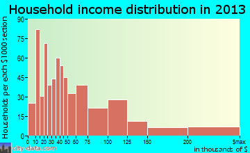 Ocean City household income distribution