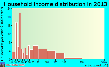 Ocean Gate household income distribution