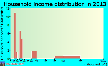 Woodson household income distribution
