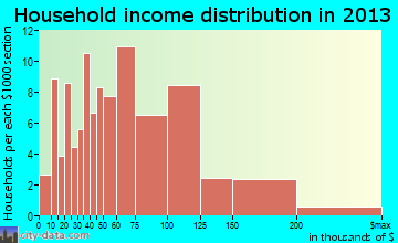 Ogdensburg household income distribution