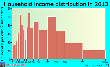 Old Bridge household income distribution