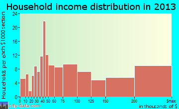Old Tappan household income distribution
