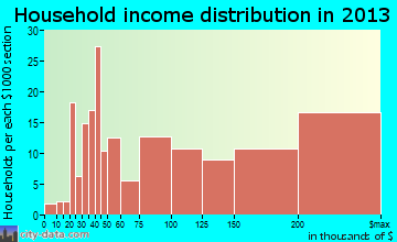 Oradell household income distribution