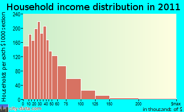 Orange household income distribution