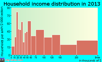 Paramus household income distribution