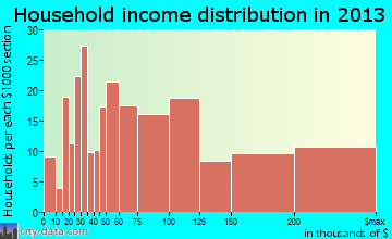 Park Ridge household income distribution
