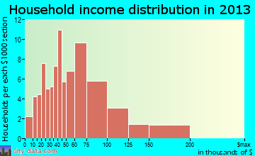 Pemberton household income distribution