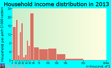 Pemberton Heights household income distribution