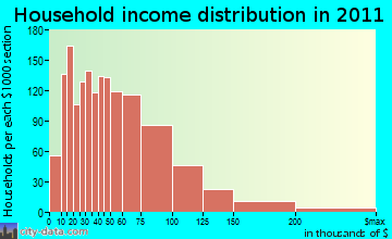 Pennsauken household income distribution