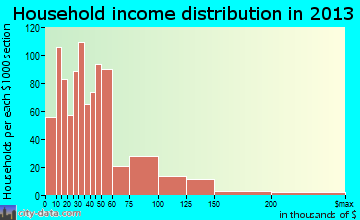 Phillipsburg household income distribution