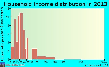 Wrightsville household income distribution