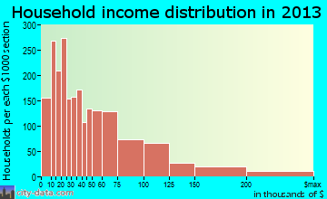 Plainfield household income distribution