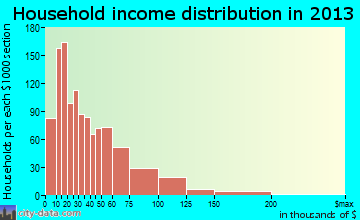 Pleasantville household income distribution