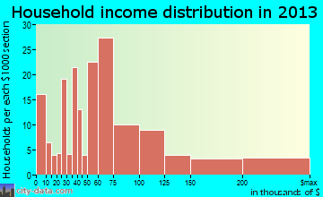 Point Pleasant Beach household income distribution