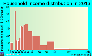 Pomona household income distribution