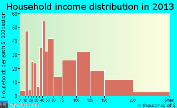 Pompton Lakes household income distribution