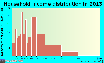 Port Reading household income distribution