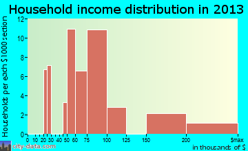 Presidential Lakes Estates household income distribution