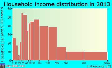 Princeton Meadows household income distribution