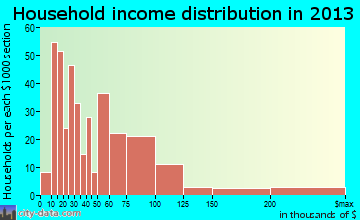 Prospect Park household income distribution