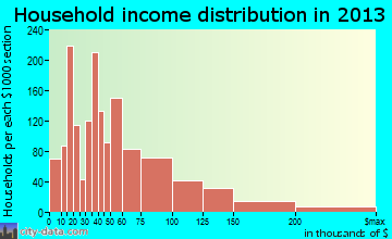 Rahway household income distribution