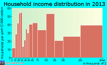Ramsey household income distribution