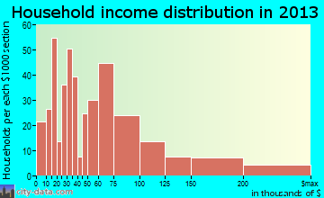 Ridgefield household income distribution