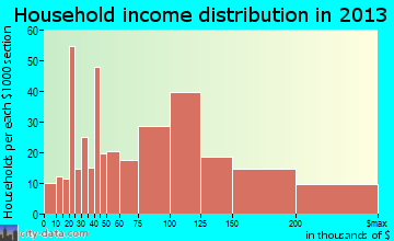 Ringwood household income distribution