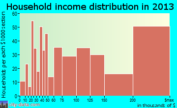 Ridgewood household income distribution