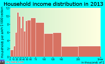Riverton, NJ household income