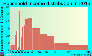 Rockaway household income distribution