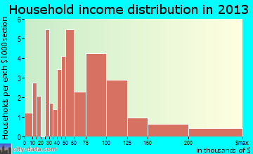 Roosevelt household income distribution