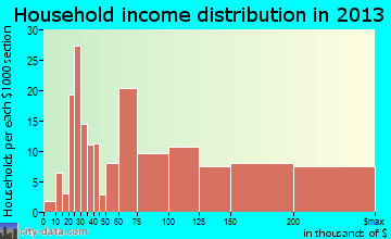 Roseland household income distribution