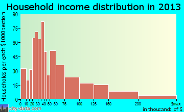 Roselle Park household income distribution