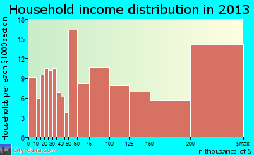 Rumson household income distribution
