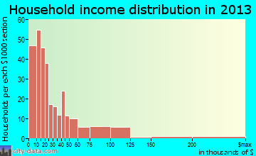 Salem household income distribution