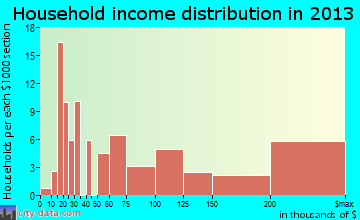 Saddle River, NJ household income