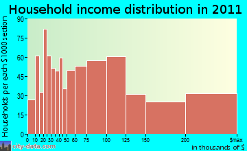 Scotch Plains household income distribution