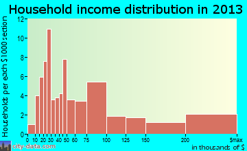 Sea Bright household income distribution