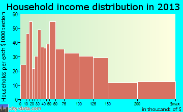 Secaucus household income distribution
