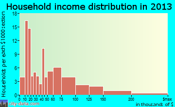 Seaside Park, NJ household income