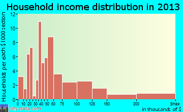 Ship Bottom household income distribution