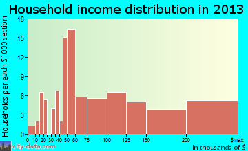 Shrewsbury household income distribution