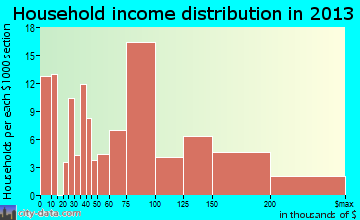 Society Hill household income distribution