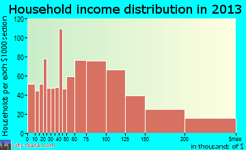 Somerset household income distribution