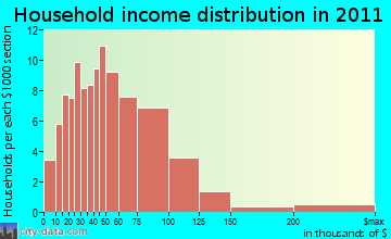 South Belmar household income distribution