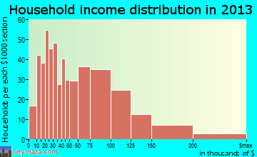 Somerville household income distribution