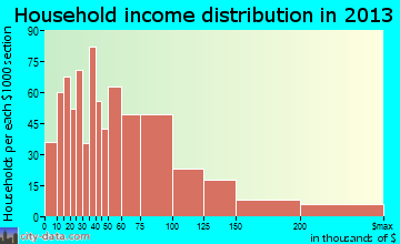 South River household income distribution