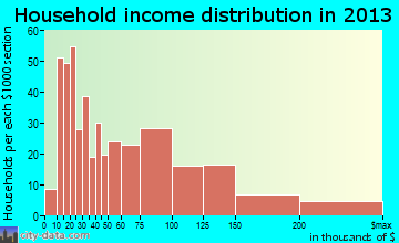 Spotswood household income distribution